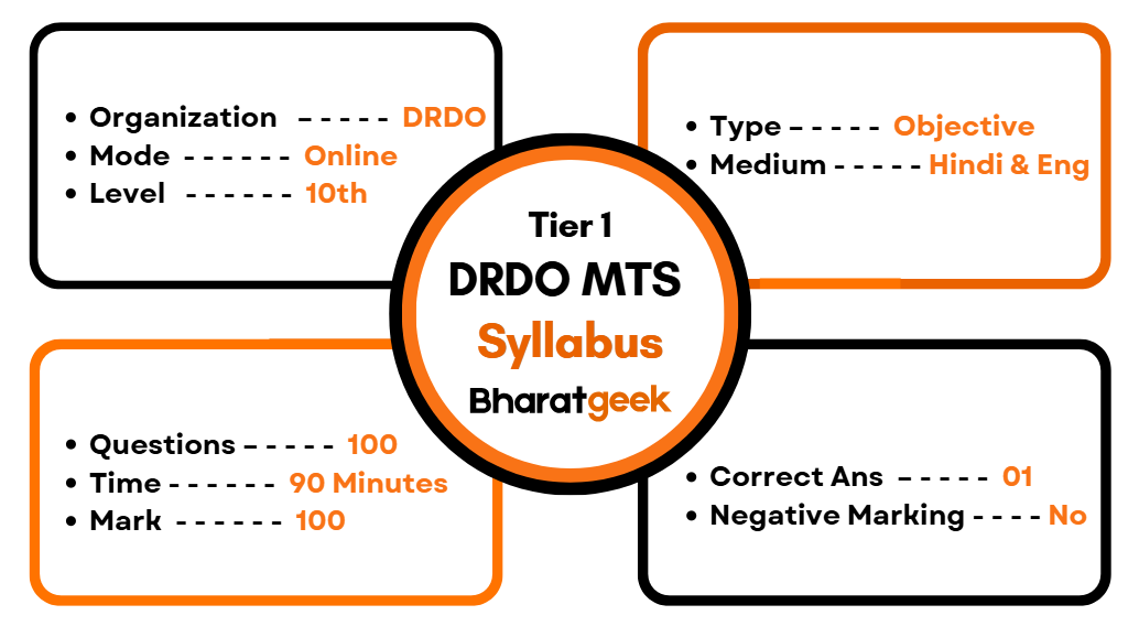 Tier 1 (Screening) Exam Pattern