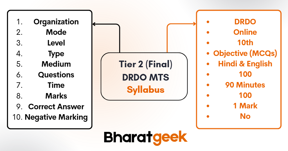 Tier 2 (Final) Exam Pattern